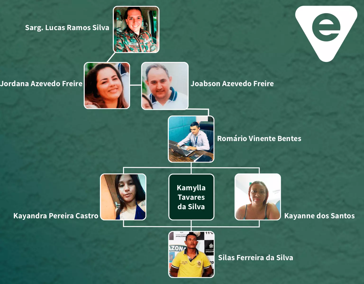 Veja a participação dos envolvidos na morte do sargento Lucas em Manaus