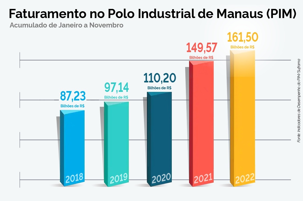 Polo Industrial de Manaus fatura R$ 161,5 bilhões em 2022