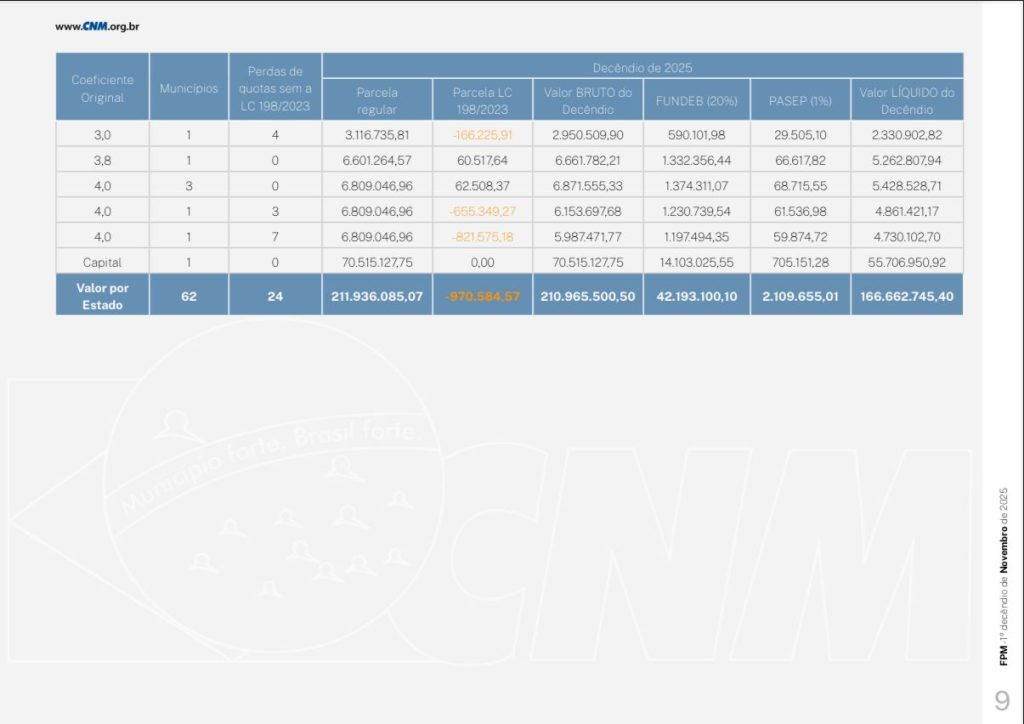 FONTE: Confederação Nacional de Municípios (CNM)