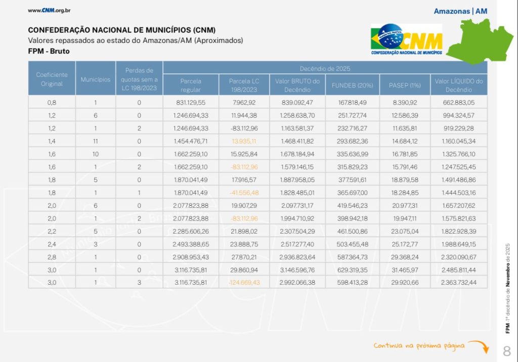 FONTE: Confederação Nacional de Municípios (CNM)