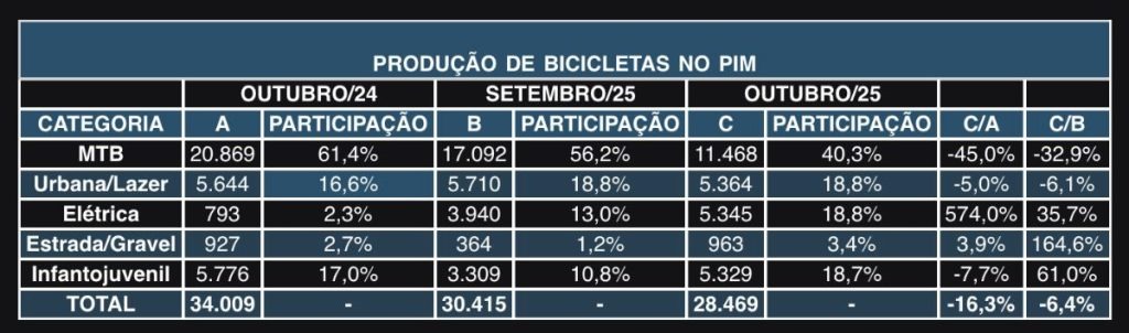 FONTE: Associadas Abraciclo

