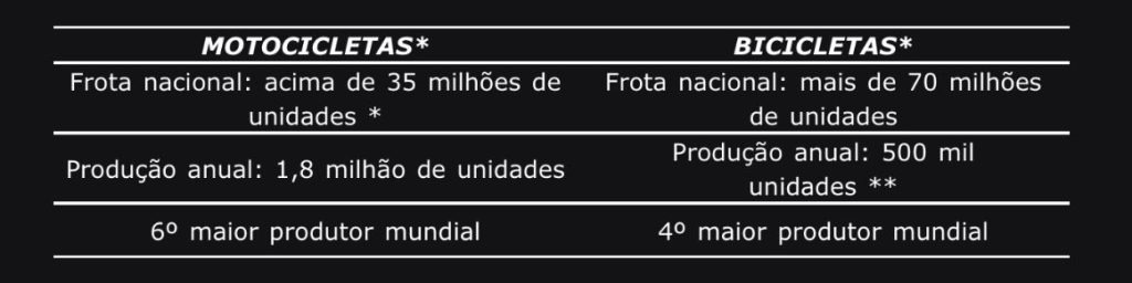 (*) Dados até dezembro/2024
(**) Produção no Polo Industrial de Manaus – PIM
