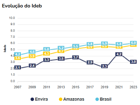FONTE: Ideb 2023