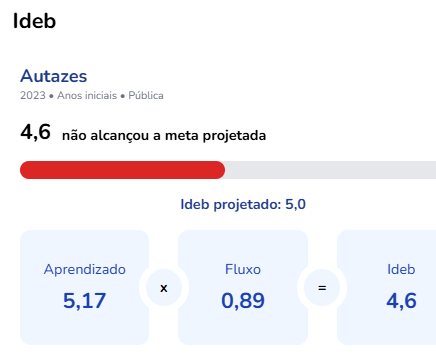 FONTE: Índice de Desenvolvimento da Educação Básica (Ideb)
