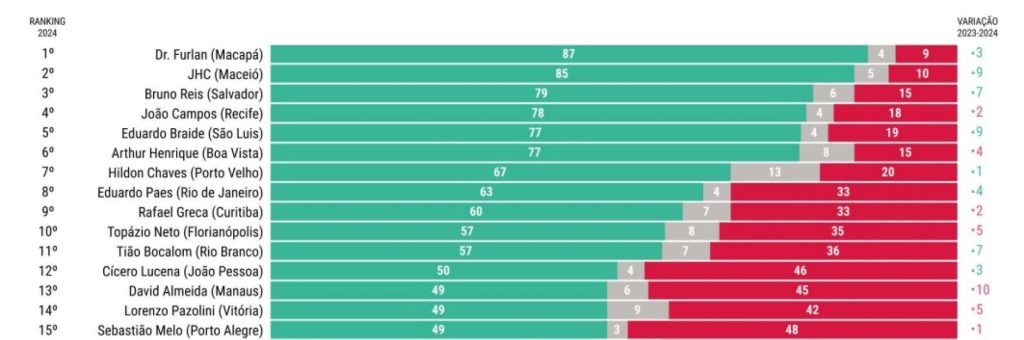 FONTE: Ranking dos Prefeitos de Capitais 2024/AtlasIntel