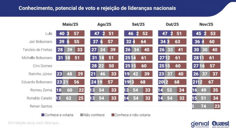 FONTE: Genial - Quaest