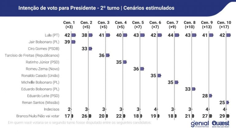 FONTE: Genial - Quaest