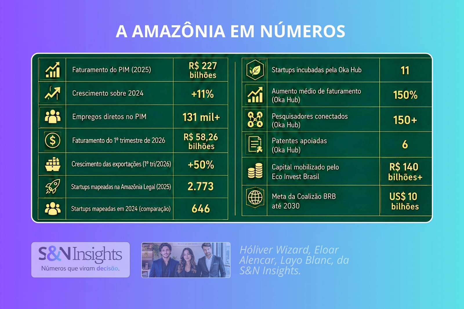 S&N lança o S&N Insights e estreia o núcleo com panorama sobre o crescimento econômico da Amazônia