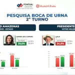 Omar Aziz e Lula ganham as eleições de 2026 no Amazonas, aponta boca de urna